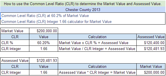 Your Market Value times the CLR equals your Assessed Value.